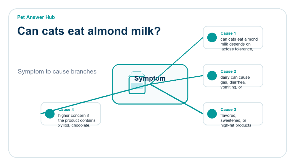 can cats eat almond milk food safety risk diagram