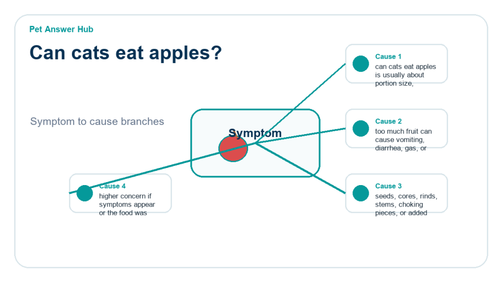 can cats eat apples ingredient risk diagram