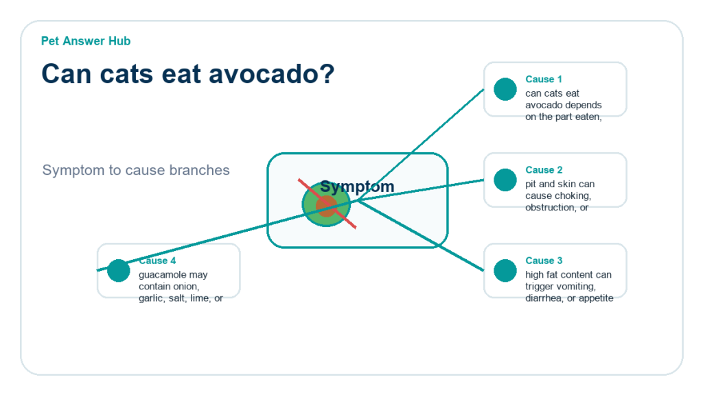 can cats eat avocado ingredient risk diagram