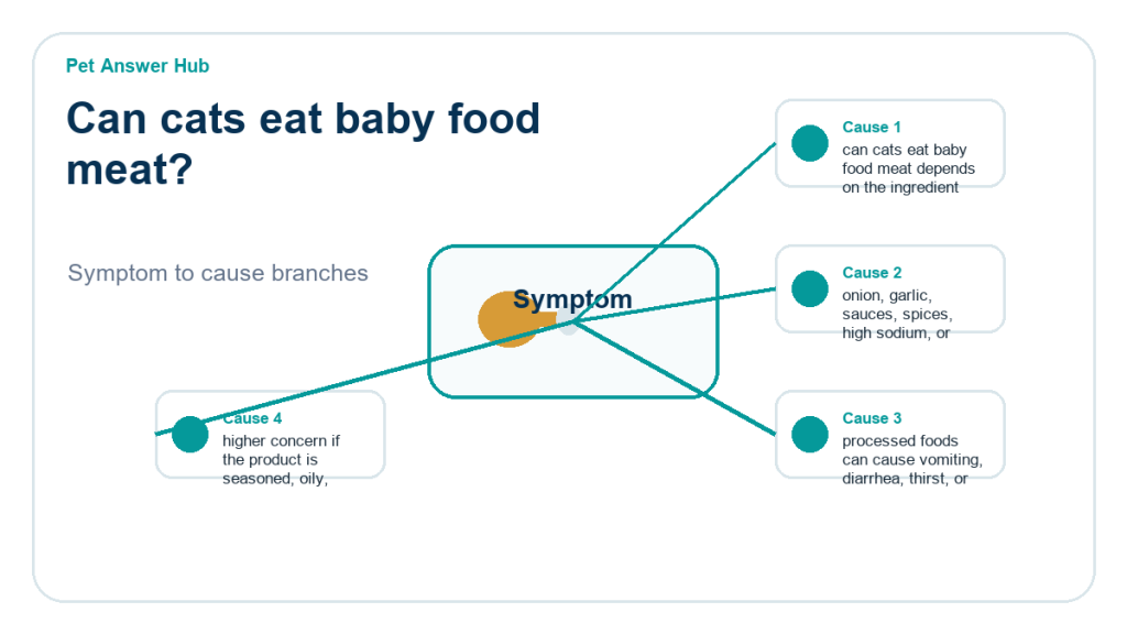 can cats eat baby food meat food safety risk diagram