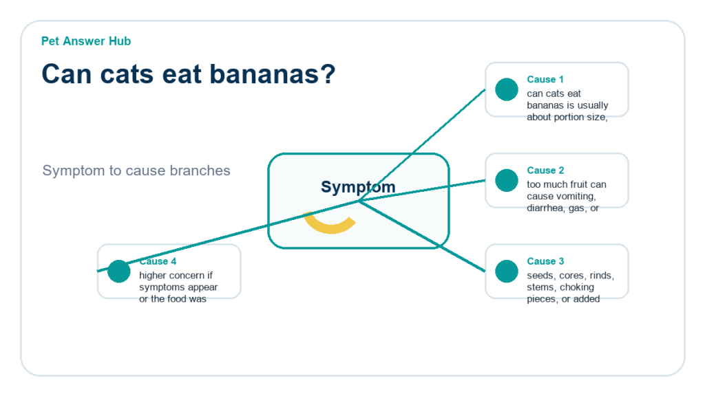 can cats eat bananas ingredient risk diagram