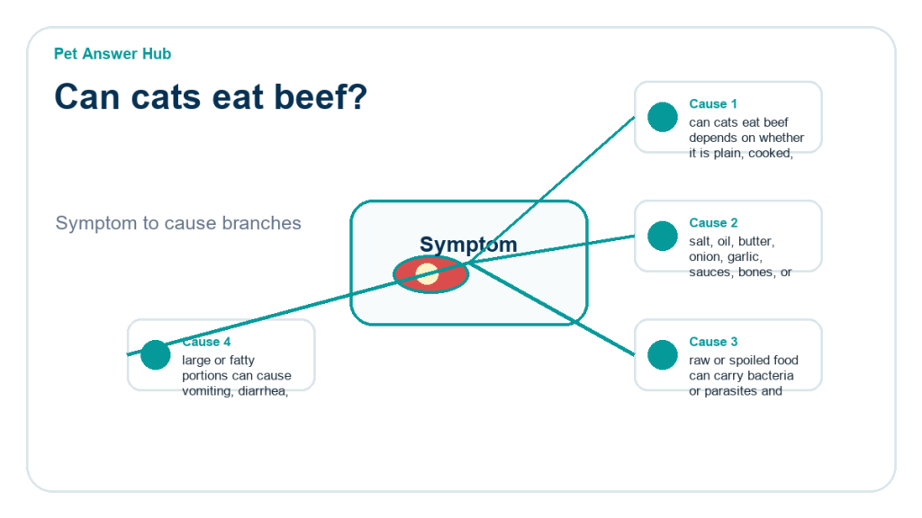 can cats eat beef ingredient risk diagram