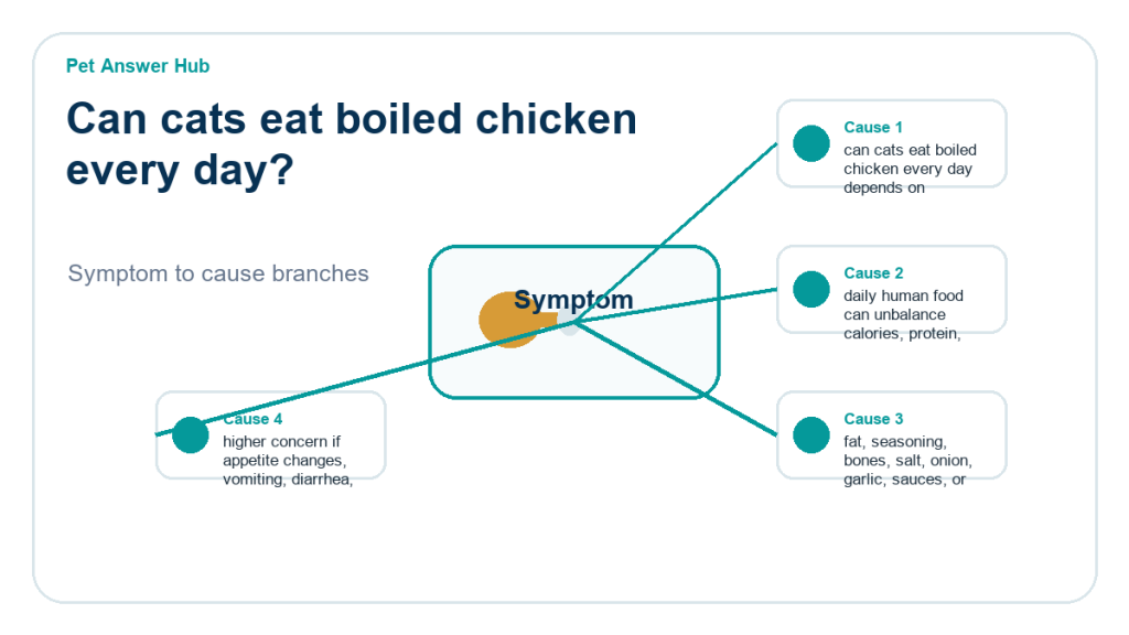 can cats eat boiled chicken every day food safety risk diagram