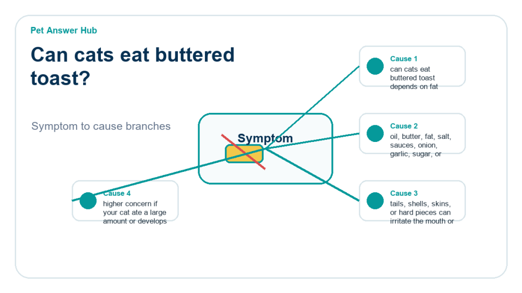 can cats eat buttered toast food safety risk diagram
