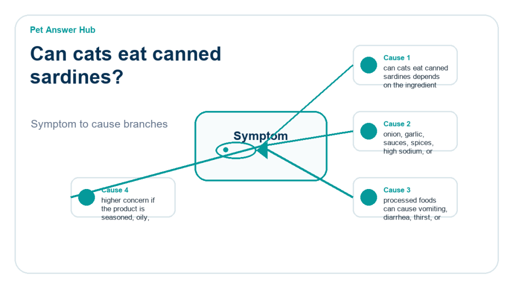 can cats eat canned sardines food safety risk diagram