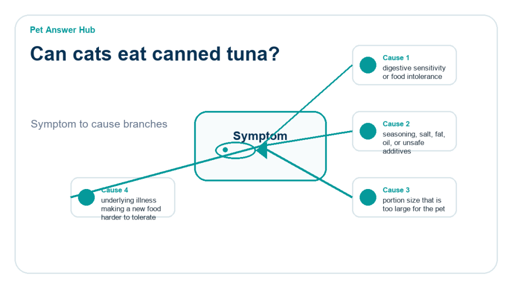 can cats eat canned tuna diagnostic cause diagram