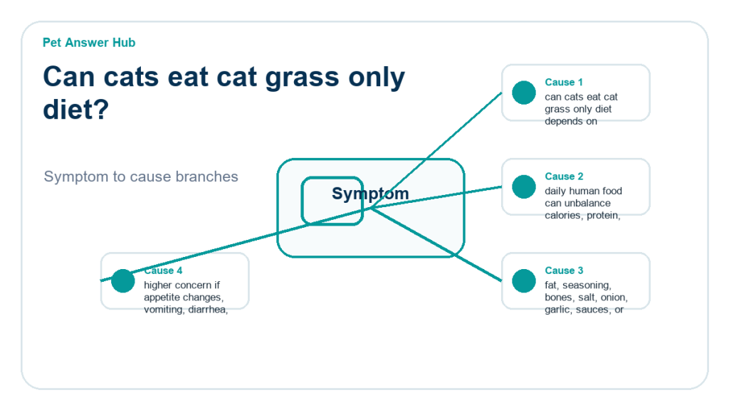 can cats eat cat grass only diet food safety risk diagram