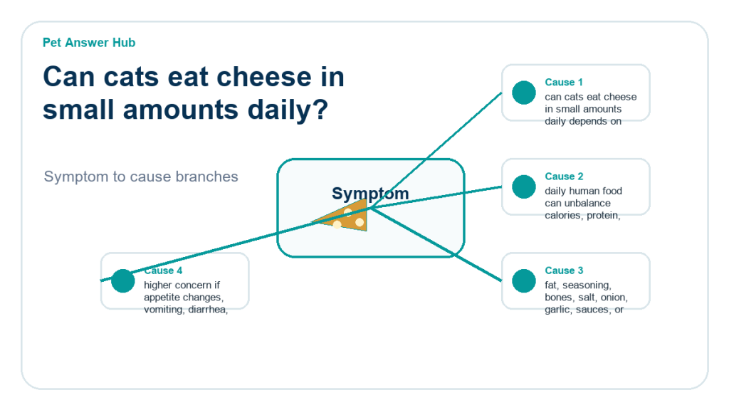 can cats eat cheese in small amounts daily food safety risk diagram