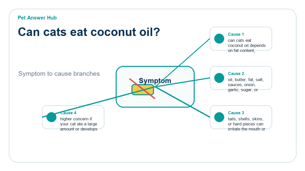 can cats eat coconut oil food safety risk diagram