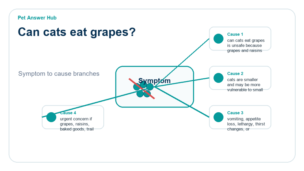 can cats eat grapes ingredient risk diagram