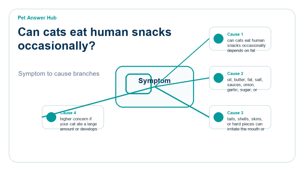 can cats eat human snacks occasionally food safety risk diagram