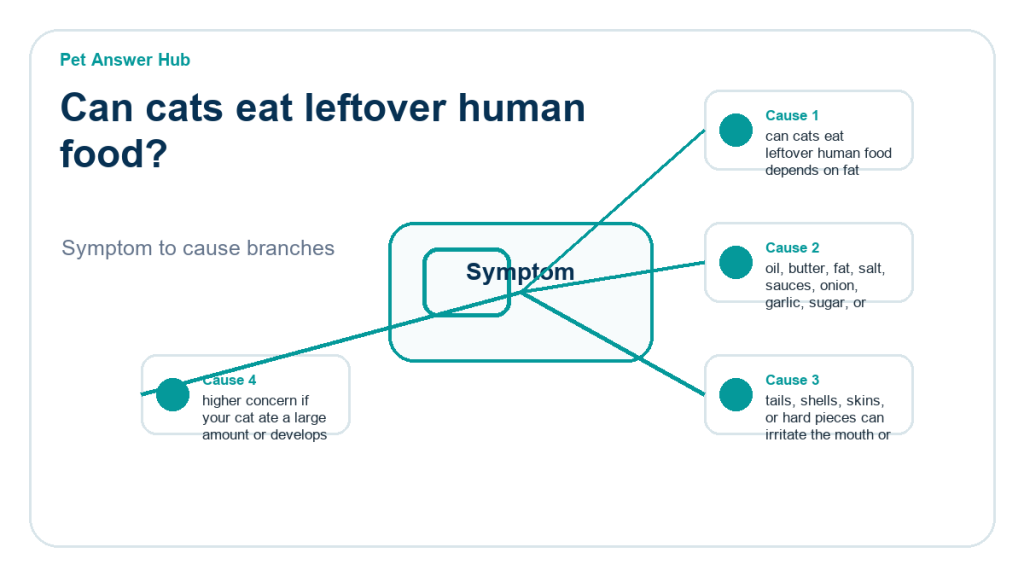 can cats eat leftover human food food safety risk diagram