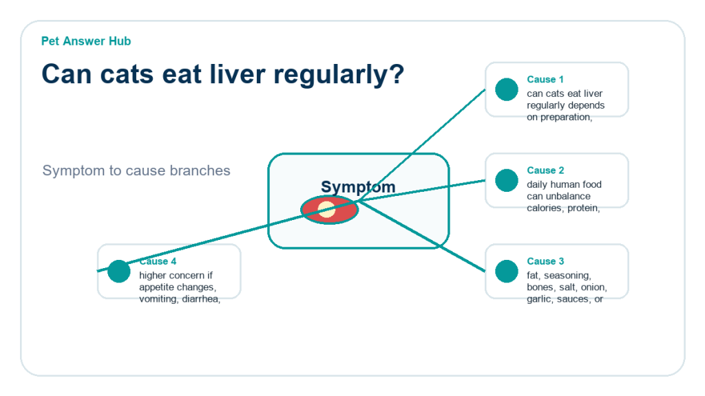 can cats eat liver regularly food safety risk diagram