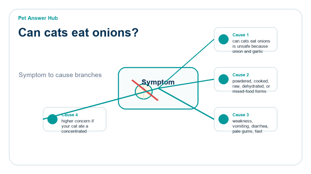 can cats eat onions ingredient risk diagram