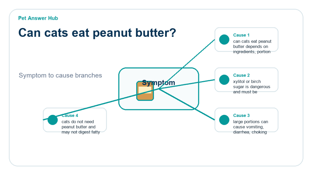 can cats eat peanut butter ingredient risk diagram
