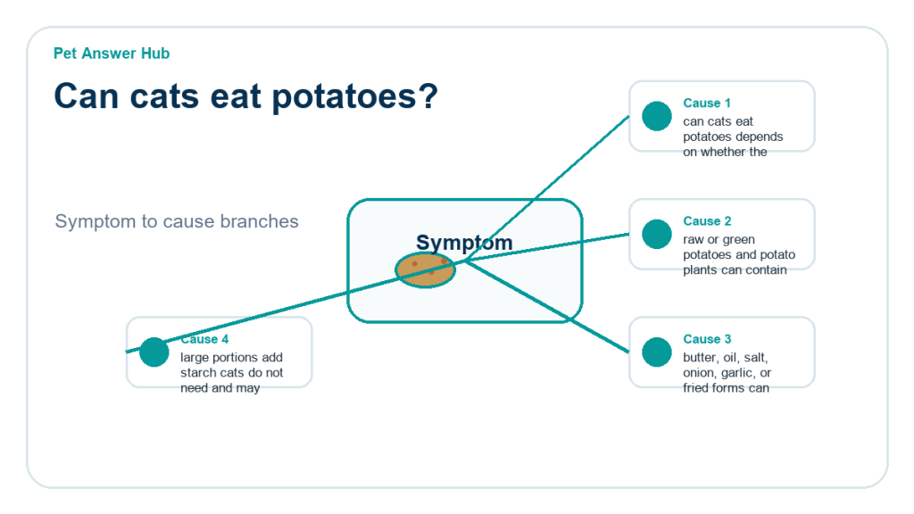 can cats eat potatoes ingredient risk diagram