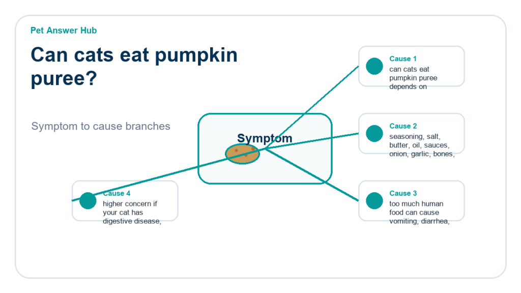 can cats eat pumpkin puree food safety risk diagram
