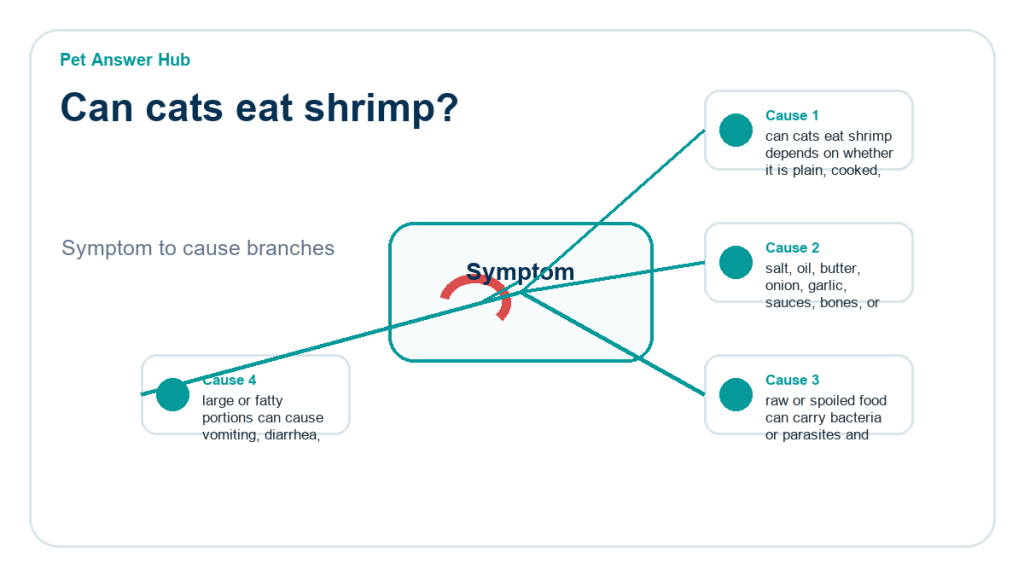 can cats eat shrimp ingredient risk diagram