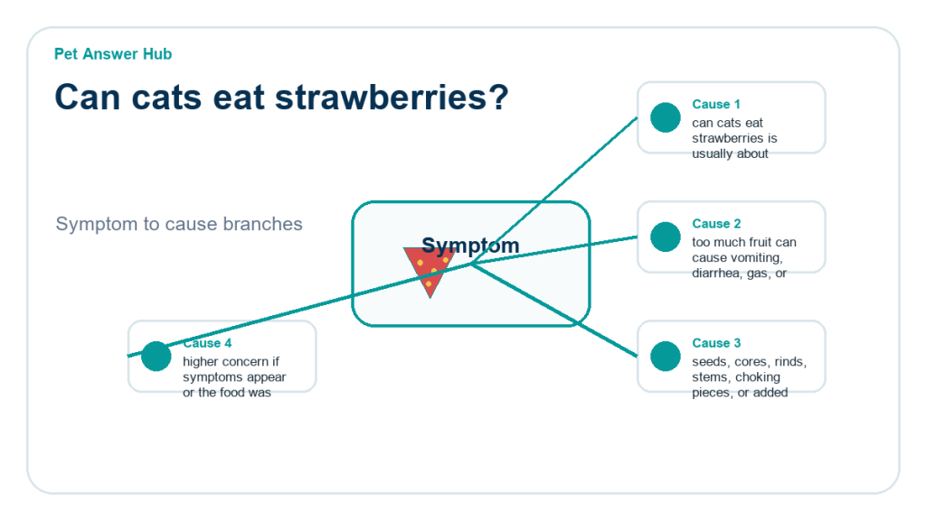 can cats eat strawberries ingredient risk diagram
