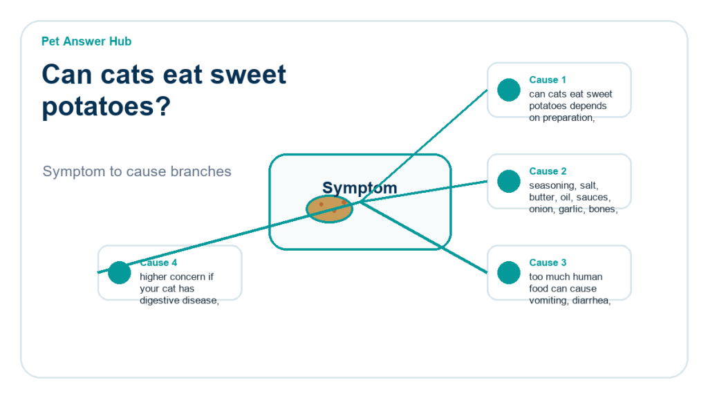 can cats eat sweet potatoes food safety risk diagram