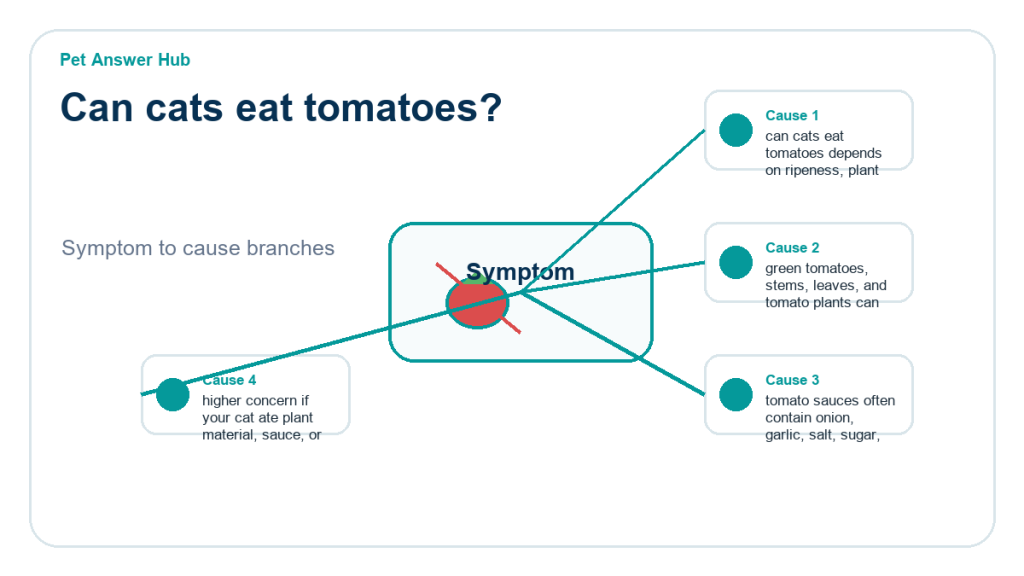 can cats eat tomatoes ingredient risk diagram