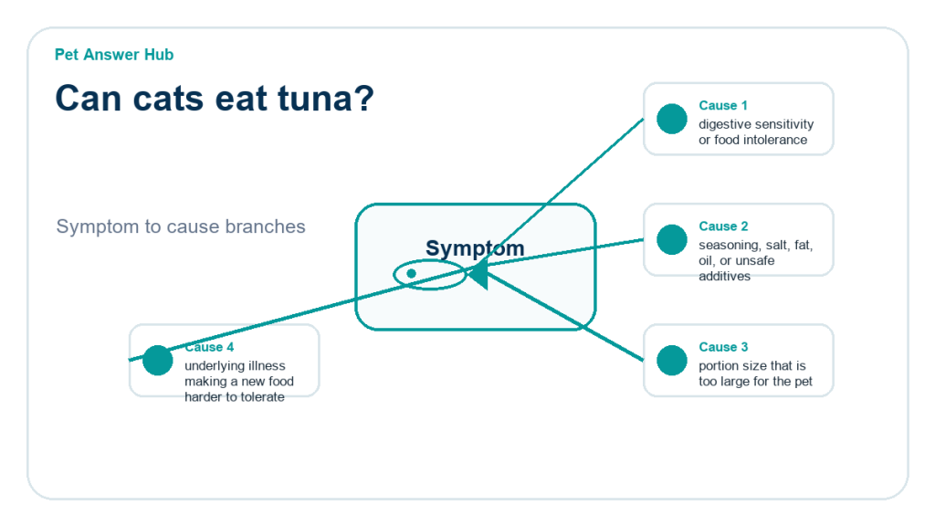 can cats eat tuna diagnostic cause diagram