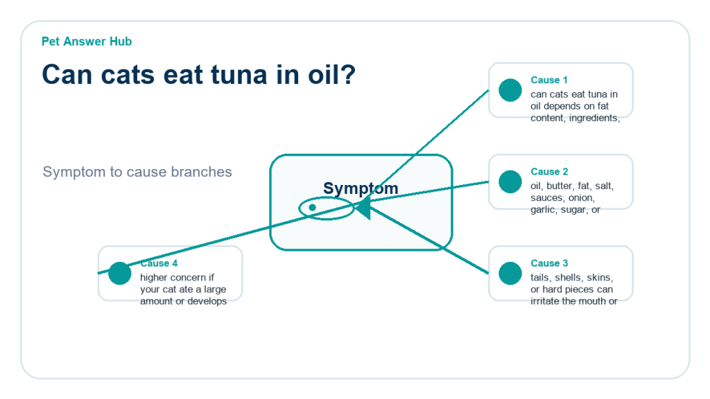 can cats eat tuna in oil food safety risk diagram