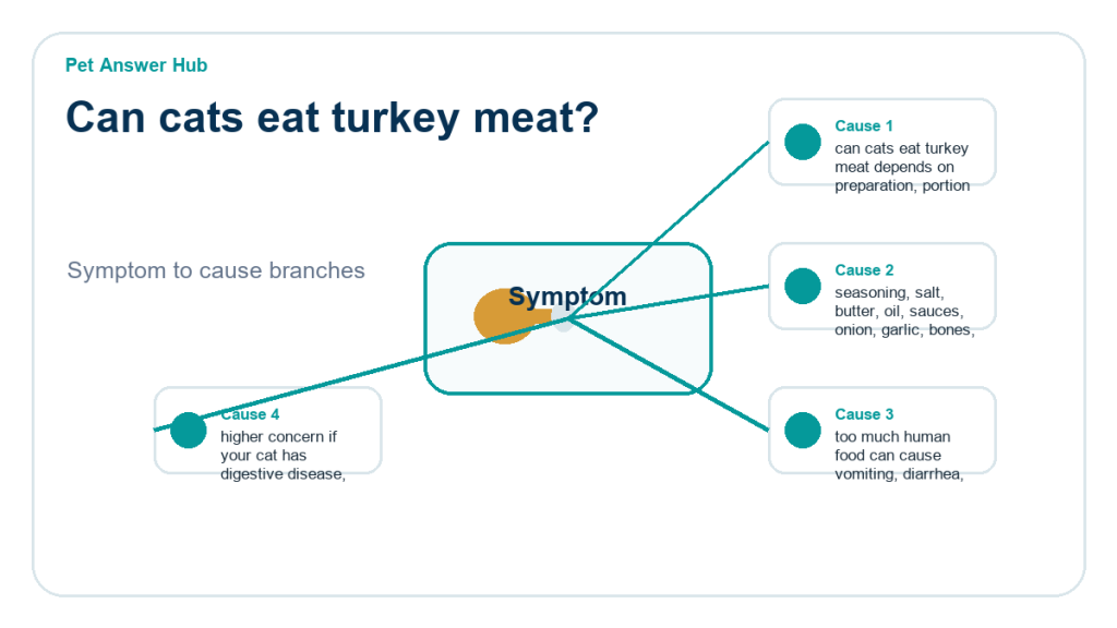 can cats eat turkey meat food safety risk diagram