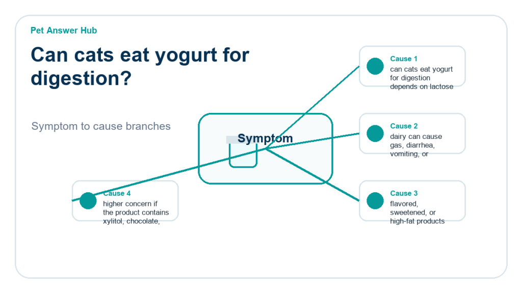 can cats eat yogurt for digestion food safety risk diagram