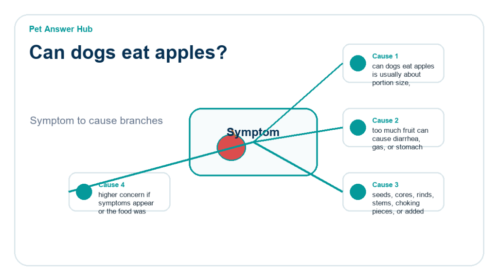 can dogs eat apples ingredient risk diagram