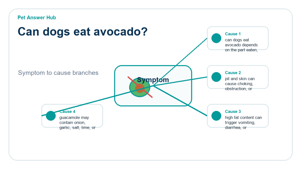 can dogs eat avocado ingredient risk diagram