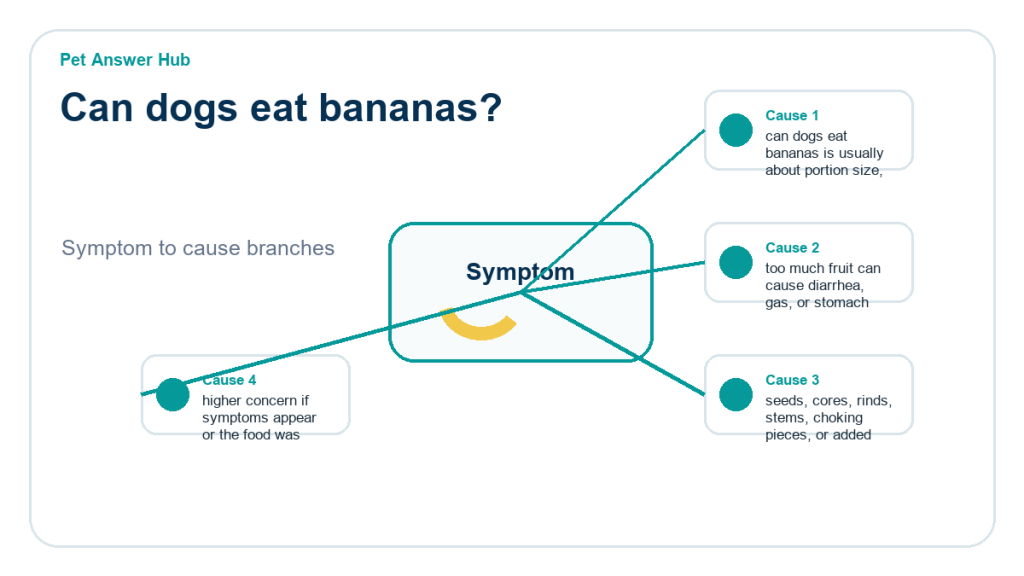 can dogs eat bananas ingredient risk diagram