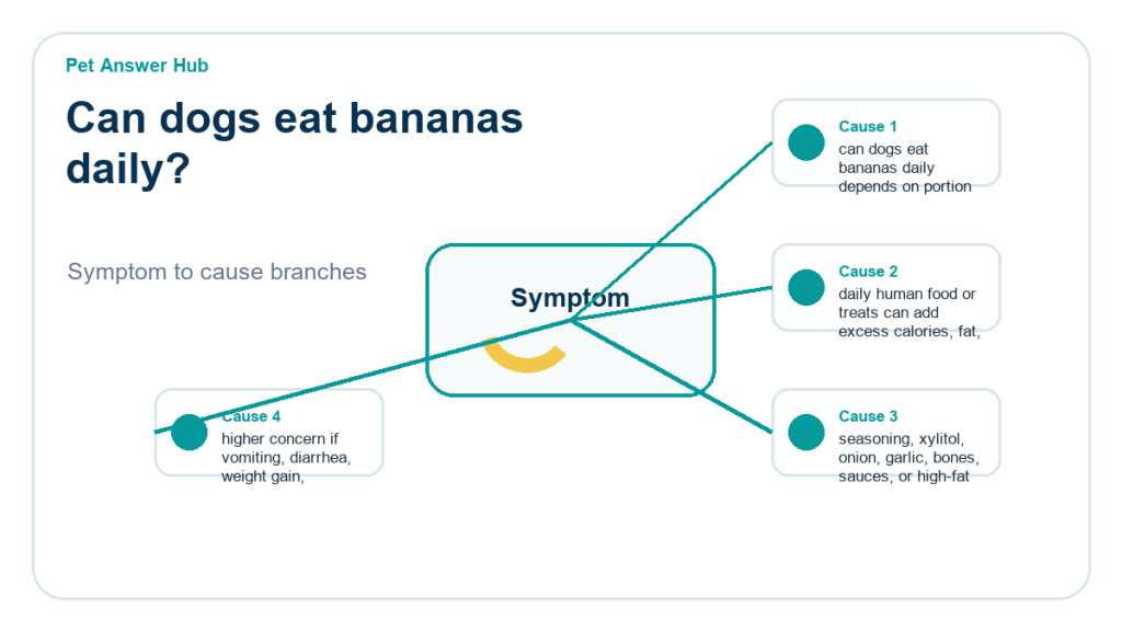 can dogs eat bananas daily food safety risk diagram