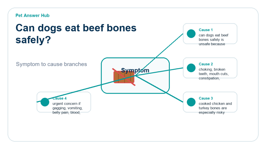 can dogs eat beef bones safely food safety risk diagram