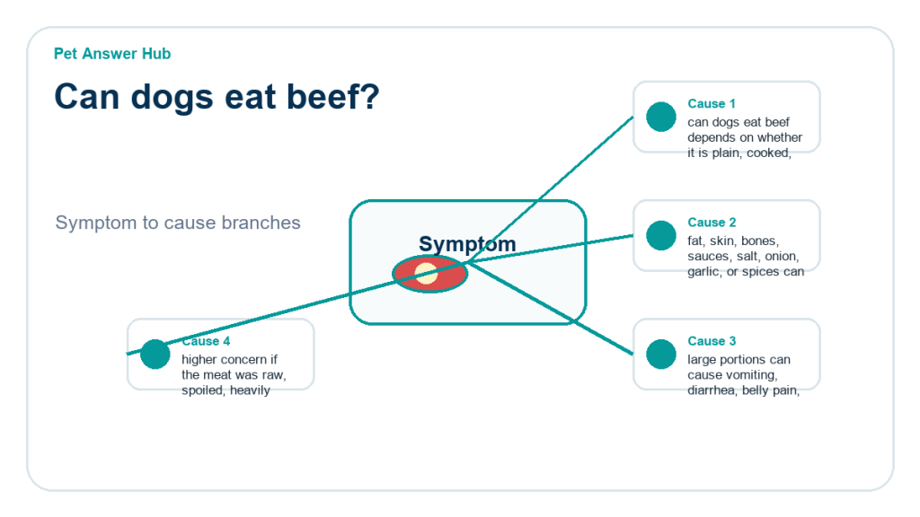 can dogs eat beef ingredient risk diagram