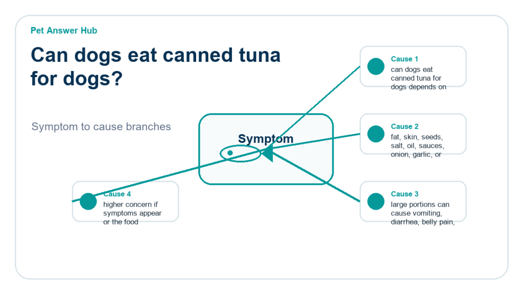 can dogs eat canned tuna for dogs food safety risk diagram