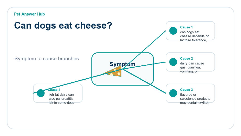 can dogs eat cheese ingredient risk diagram