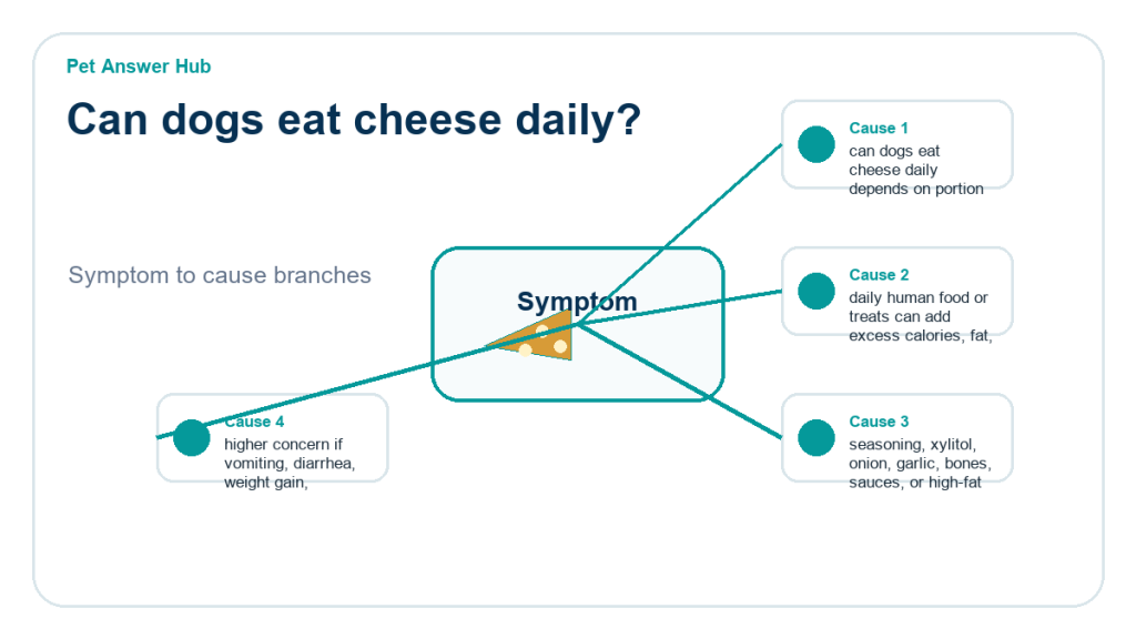 can dogs eat cheese daily food safety risk diagram