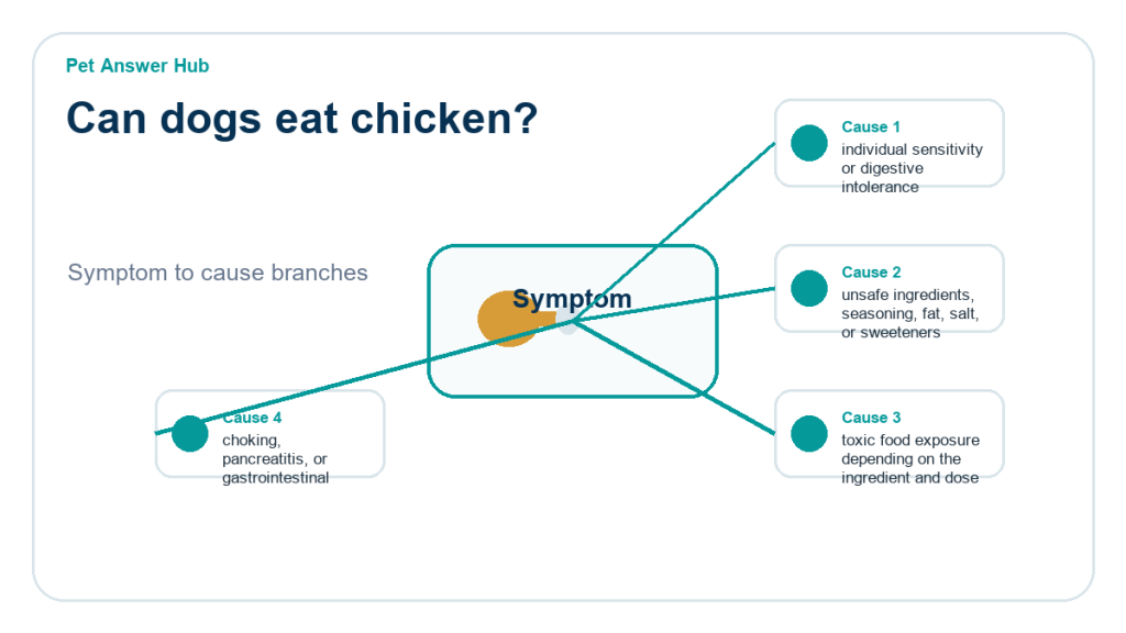 can dogs eat chicken cause diagram