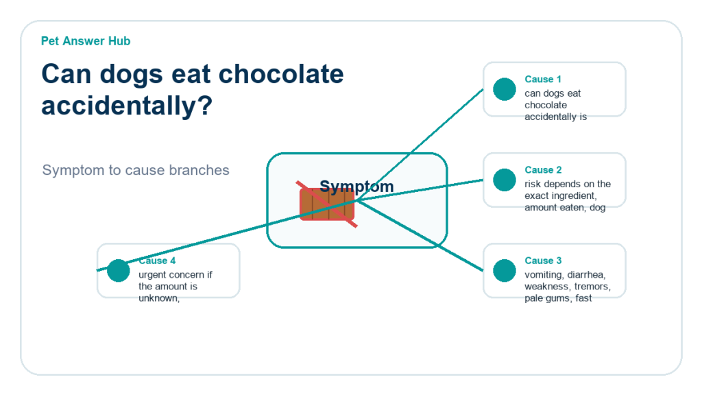 can dogs eat chocolate accidentally food safety risk diagram
