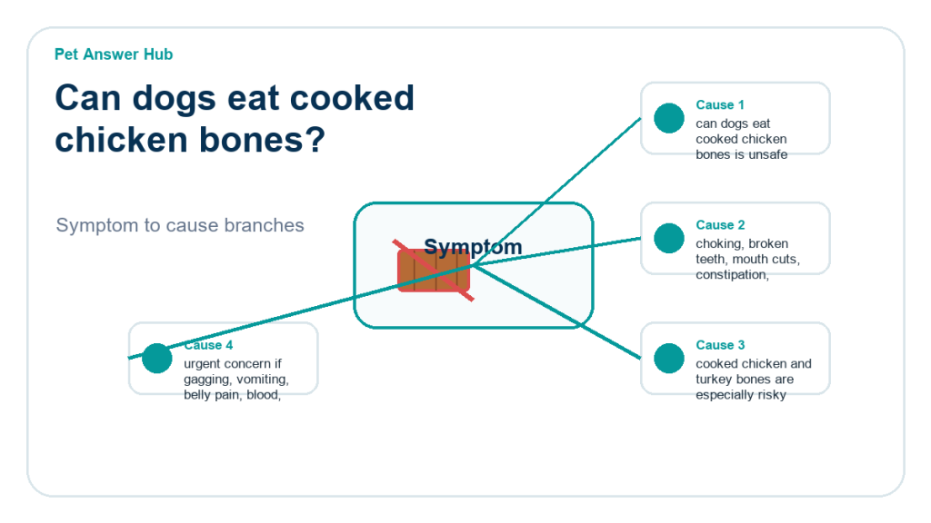can dogs eat cooked chicken bones food safety risk diagram