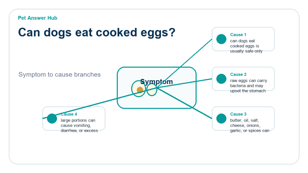 can dogs eat cooked eggs ingredient risk diagram