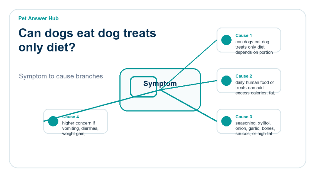 can dogs eat dog treats only diet food safety risk diagram