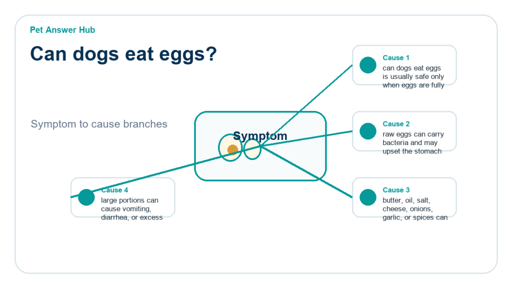 can dogs eat eggs ingredient risk diagram