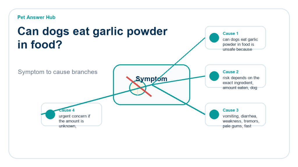 can dogs eat garlic powder in food food safety risk diagram