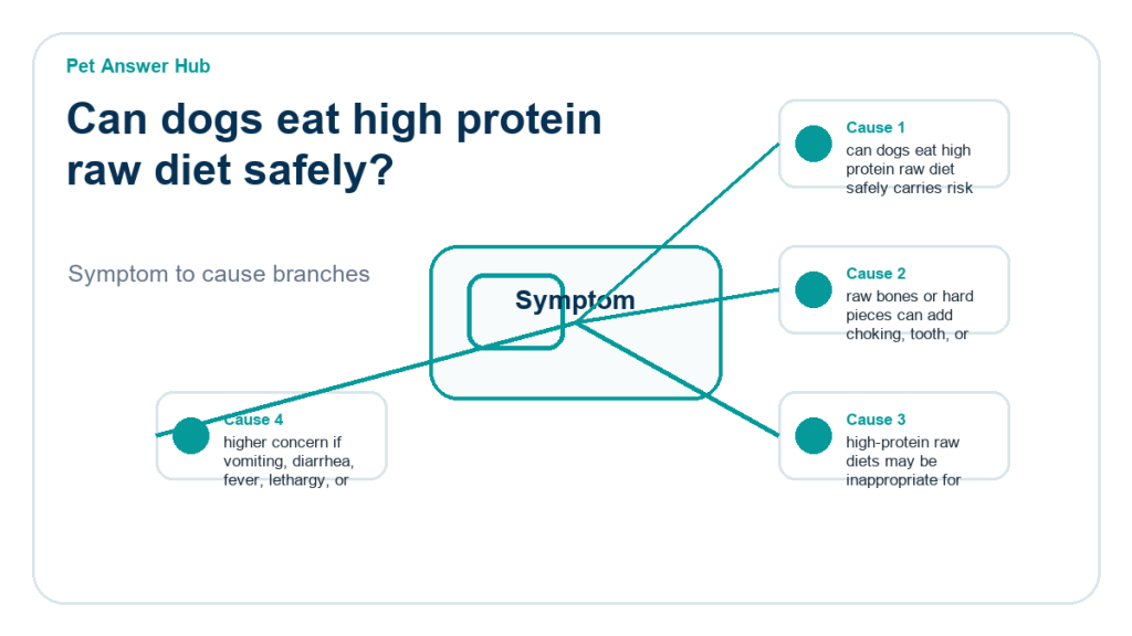 can dogs eat high protein raw diet safely food safety risk diagram