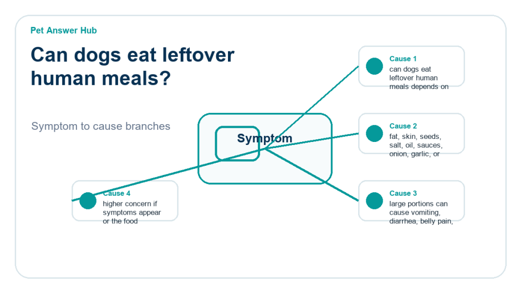 can dogs eat leftover human meals food safety risk diagram