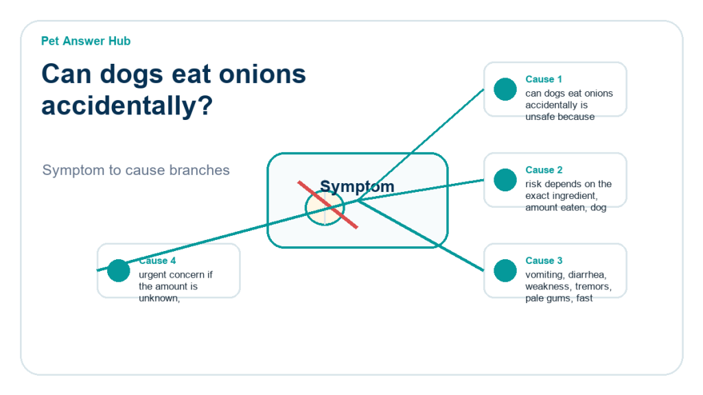 can dogs eat onions accidentally food safety risk diagram