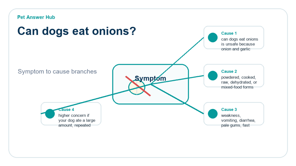 can dogs eat onions ingredient risk diagram
