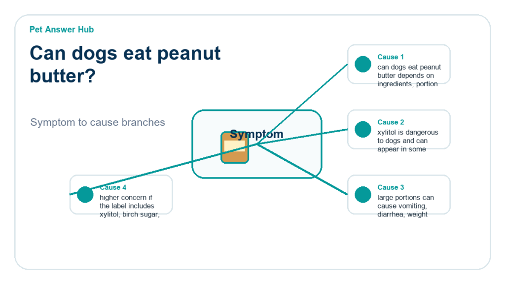 can dogs eat peanut butter ingredient risk diagram